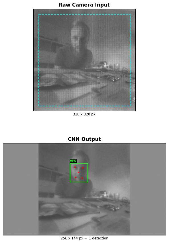 Face Detection Demo - CNN-basierte Gesichtserkennung auf microML